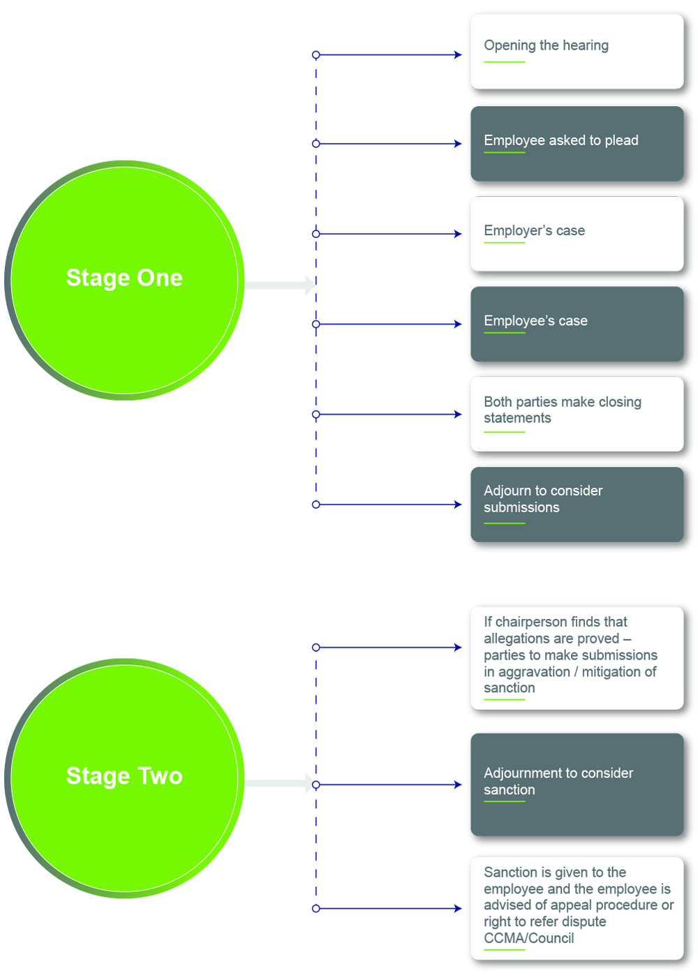 Stages In A Formal Disciplinary Hearing SME Labour Support By CCMA