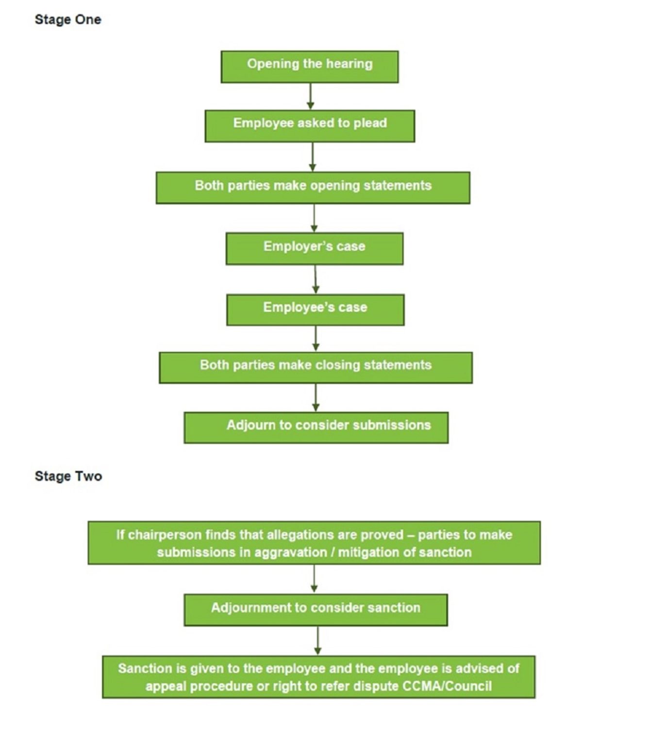 Stages in a formal disciplinary hearing SME Labour Support by CCMA